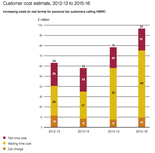
National Audit Office 