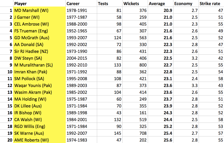 Data via ESPN cricinfo.