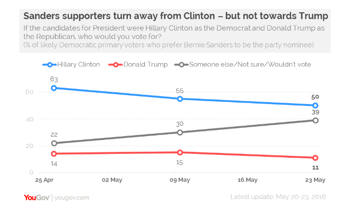 Credit: YouGov