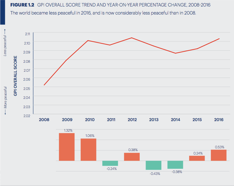 The index suggests the world is less peaceful in 2016 than at any point in the past eight years