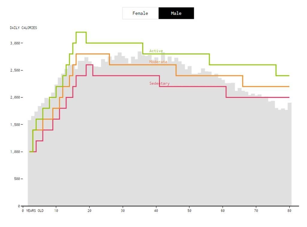 Calorie in-take by age, for men (Nathan Yau)
