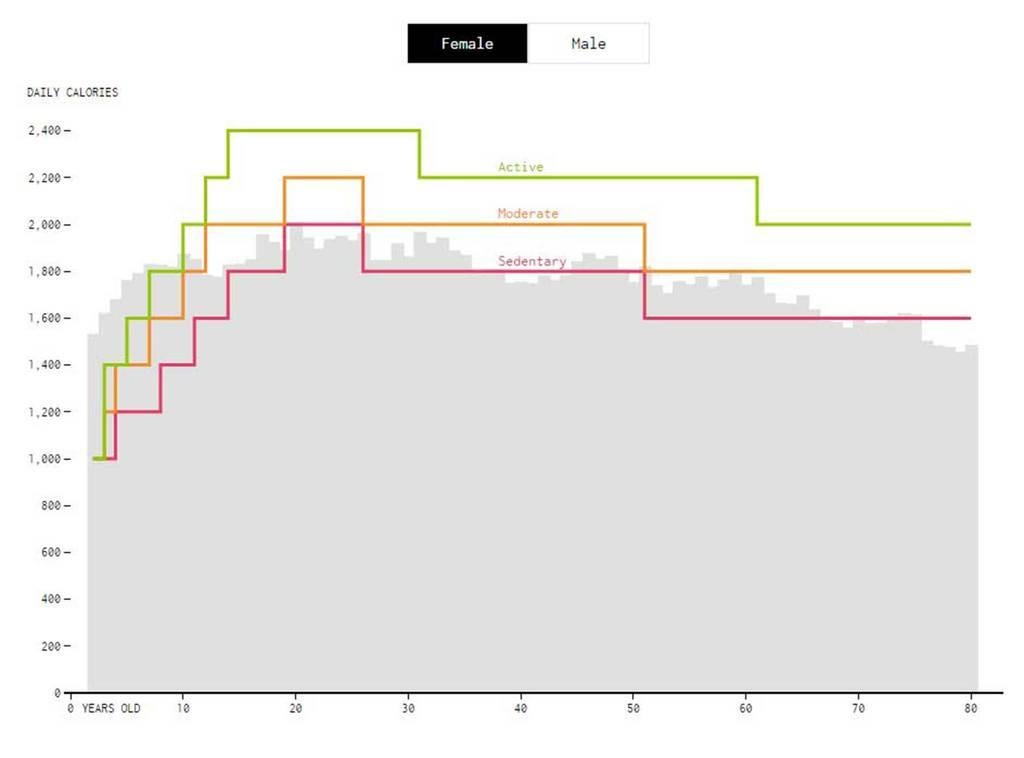 Calorie in-take by age, for women (Nathan Yau)