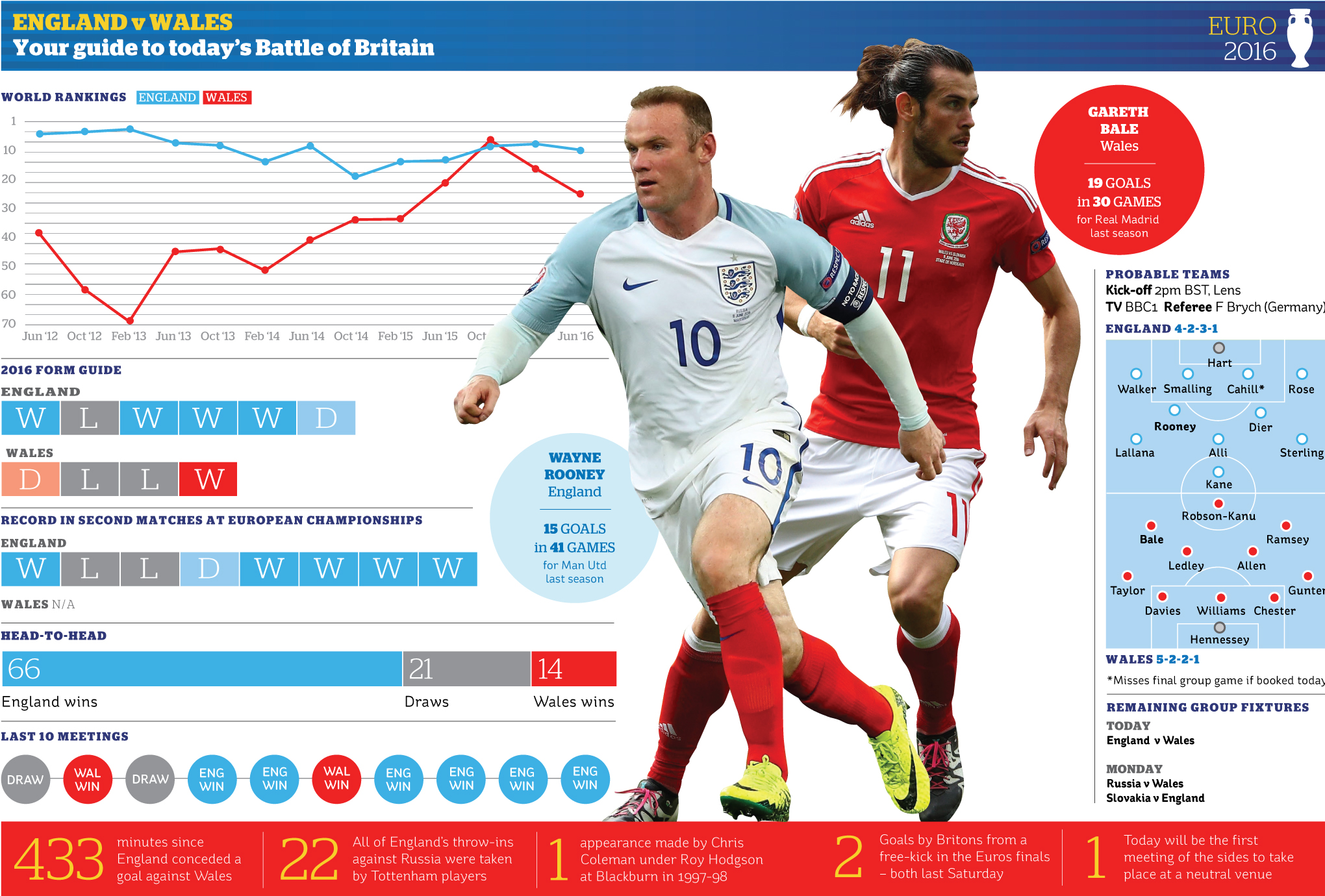 Wayne Rooney and Gareth Bale could be key players for their sides on Thursday afternoon