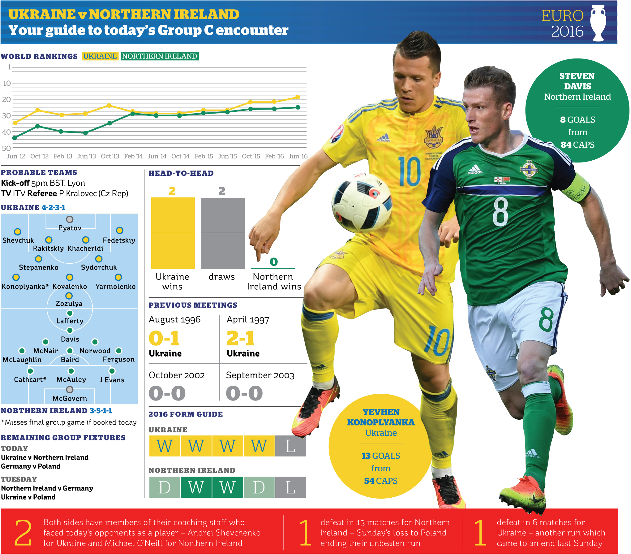 Steven Davis hopes to inspire Northern Ireland in their second group match of Euro 2016 on Thursday