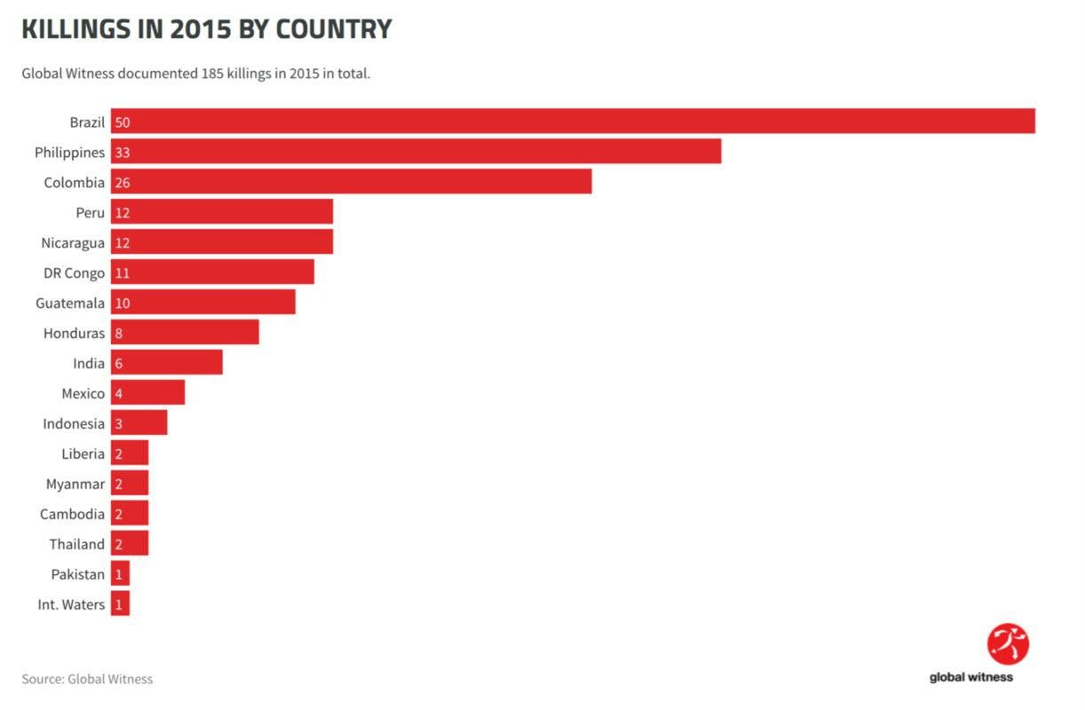 The killings increased by almost 60 per cent