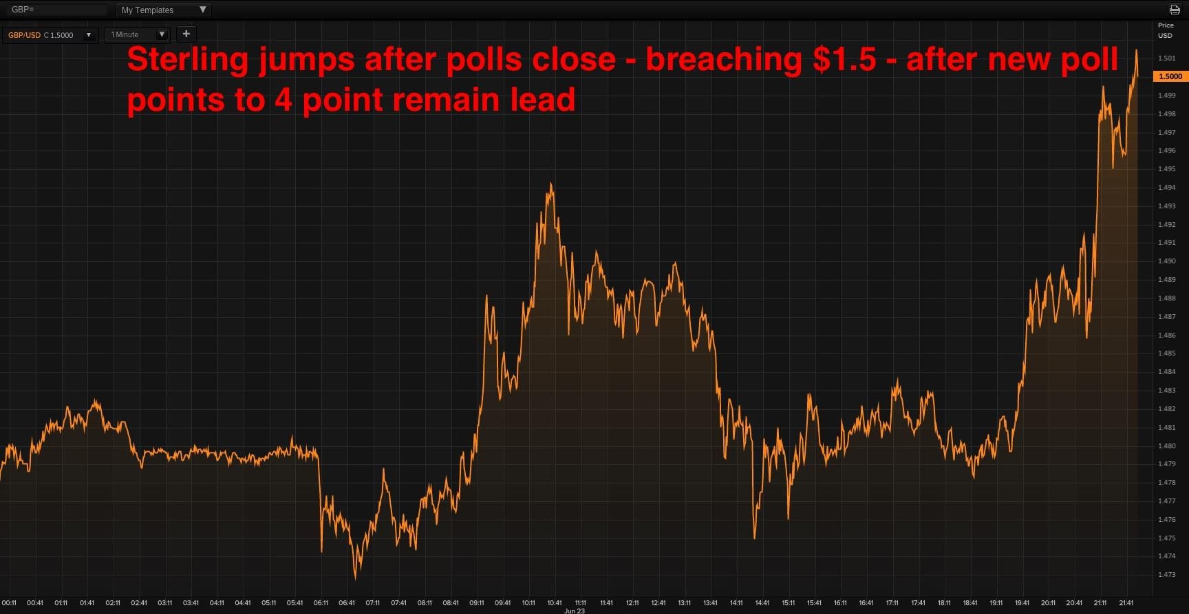 Sterling rose to a new high for the day of $1.5 after polls closed at 10pm