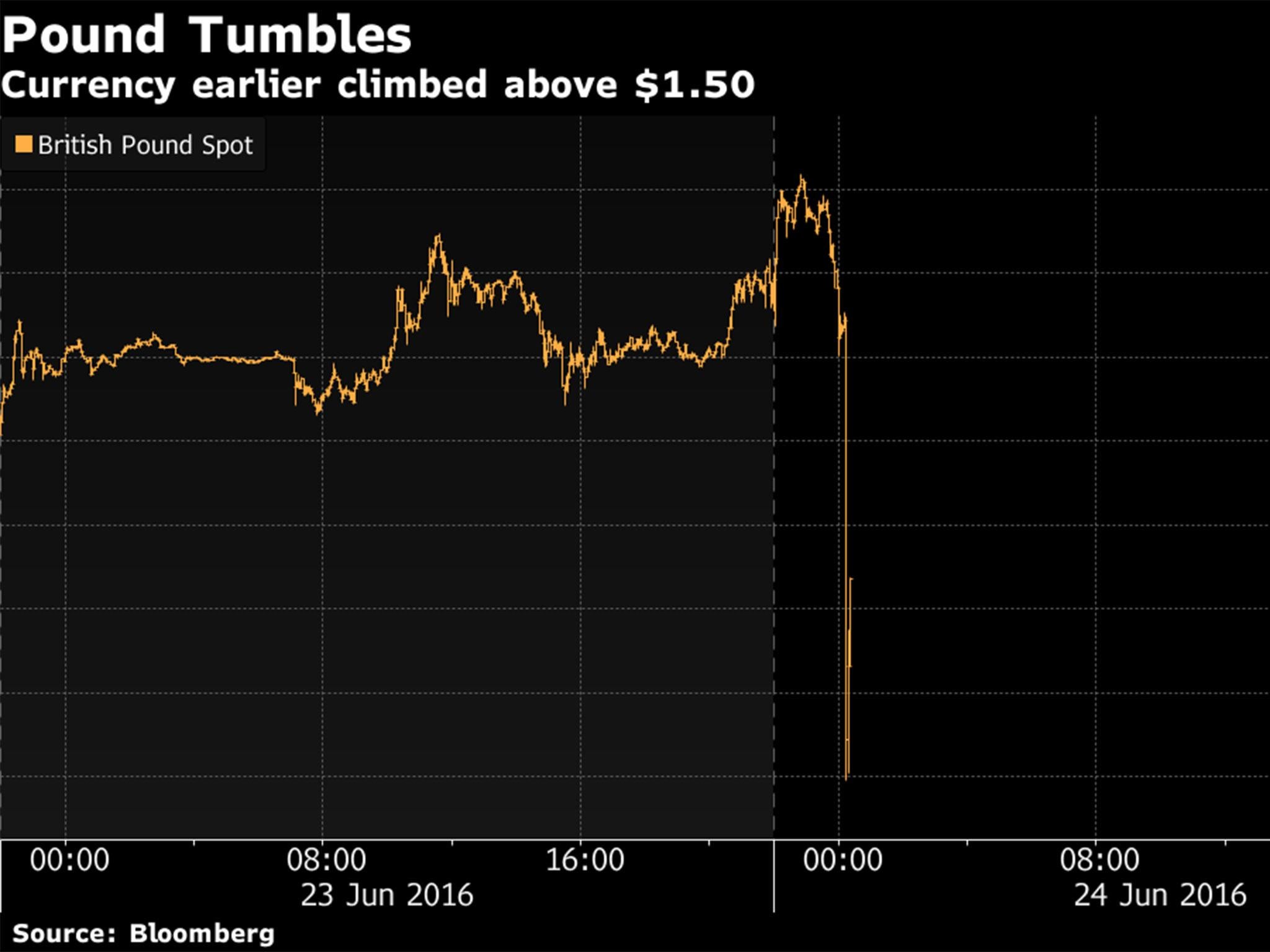 The pound drops sharply against the dollar after early results in the EU referendum