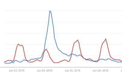 British searches for porn, in red, and Brexit in blue