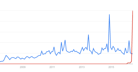 Kim Kardashian in Blue, and Brexit in red. The highest and most recent blue peak marks Ms Kardashian's naked magazine cover