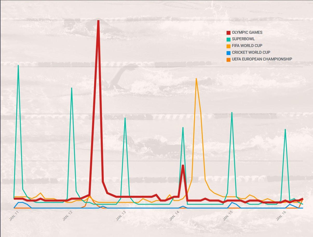 The spike in searches for the London 2012 Olympics - higher than the Superbowl and World Cup