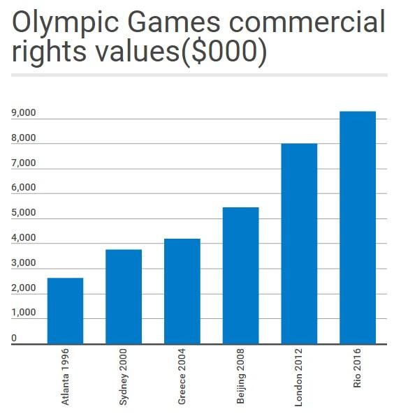 Value of commercial rights for the Olympic games (Rio projected)