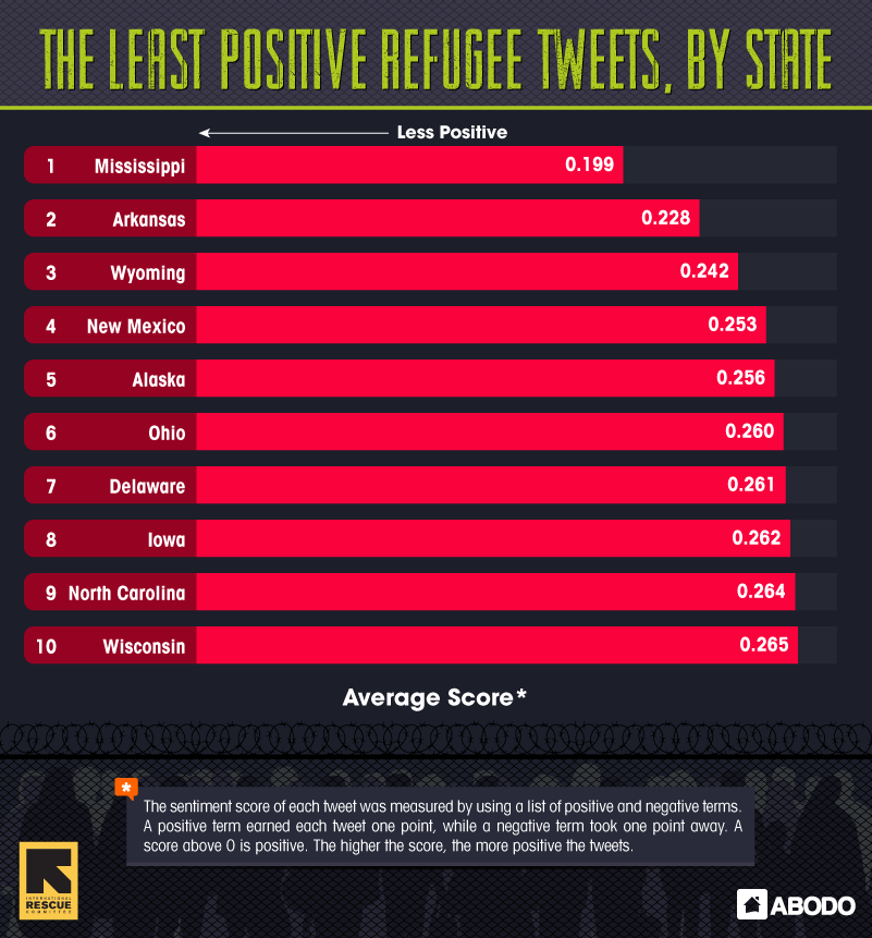 The analysis measured sentiment towards refugees expressed on Twitter