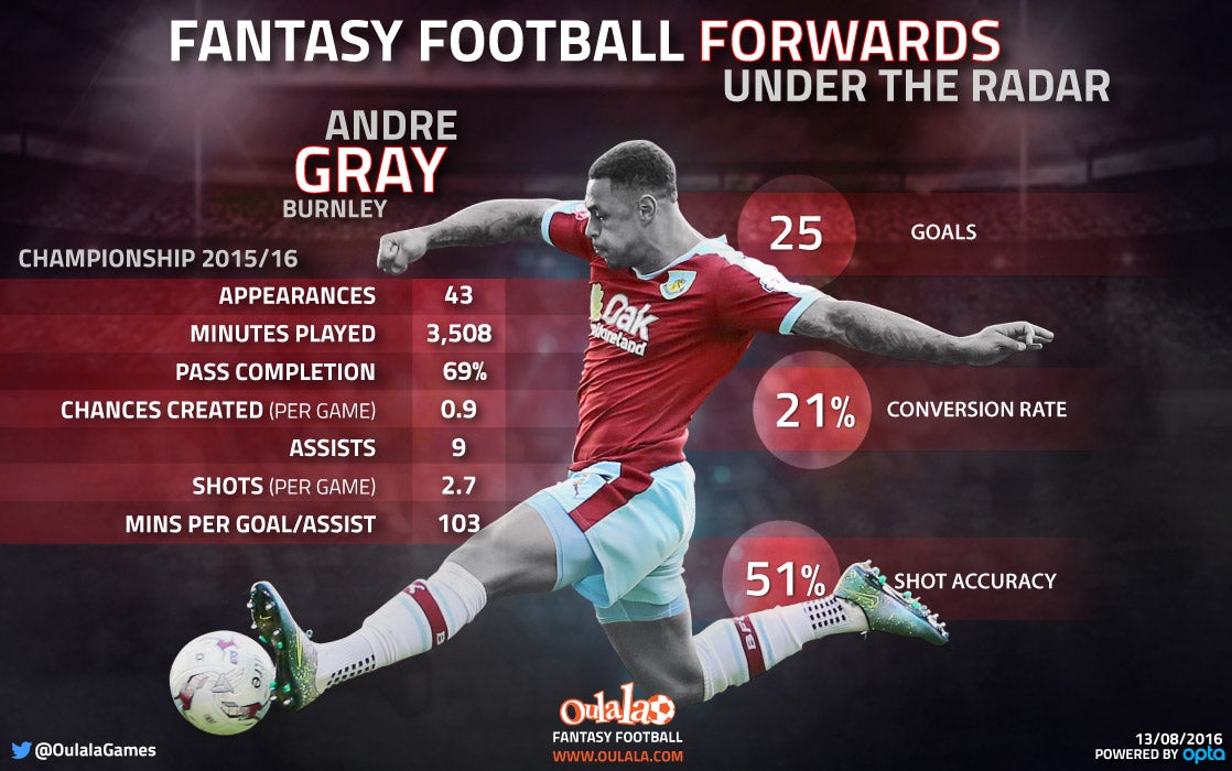 Andre Gray averaged a goal every 103 minutes last season