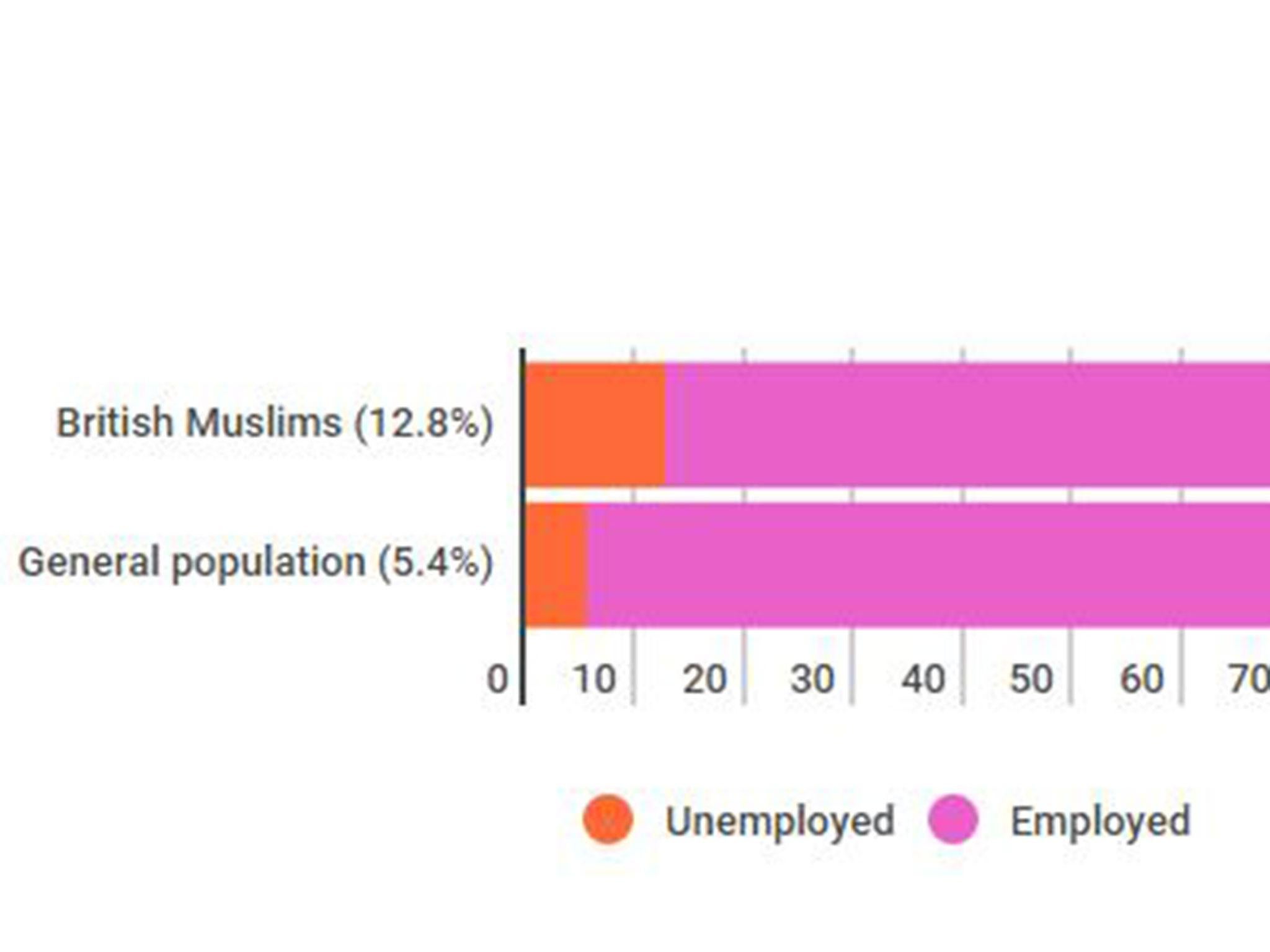 MPs have warned Muslims are much more likely to be unemployed