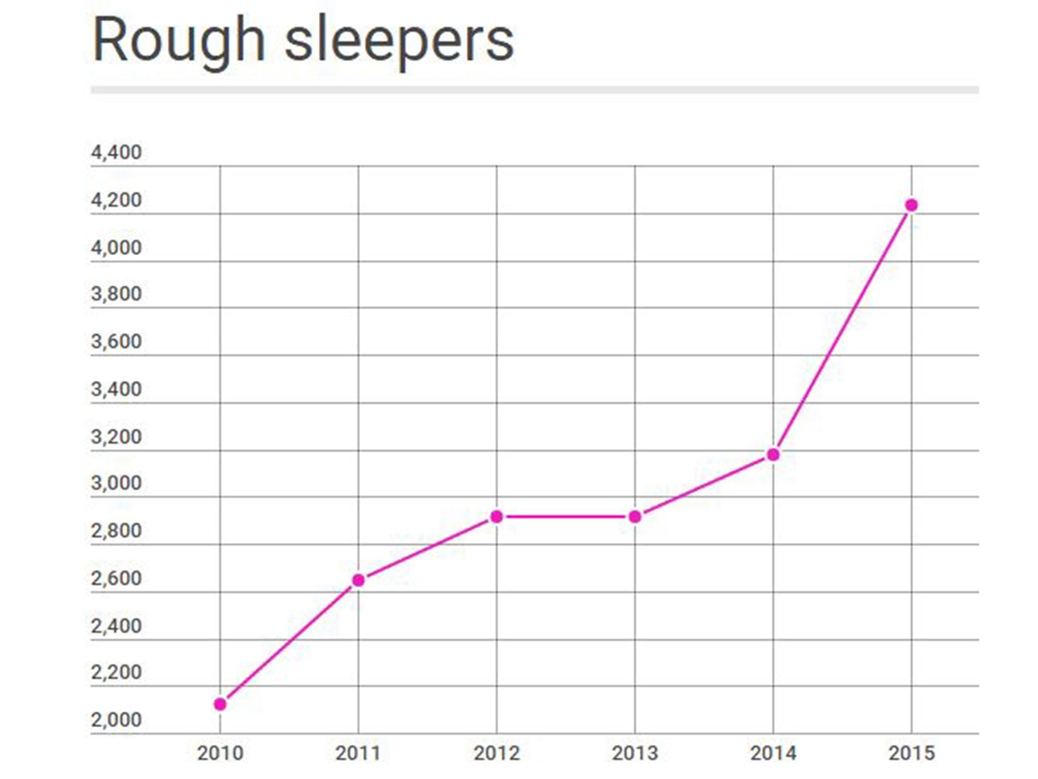 A parliamentary committee has warned homelessness is soaring under austerity and welfare reforms