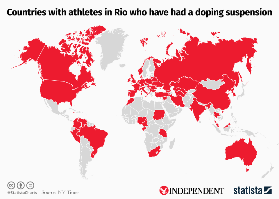 Doping has been a contentious issue at the Rio Olympics