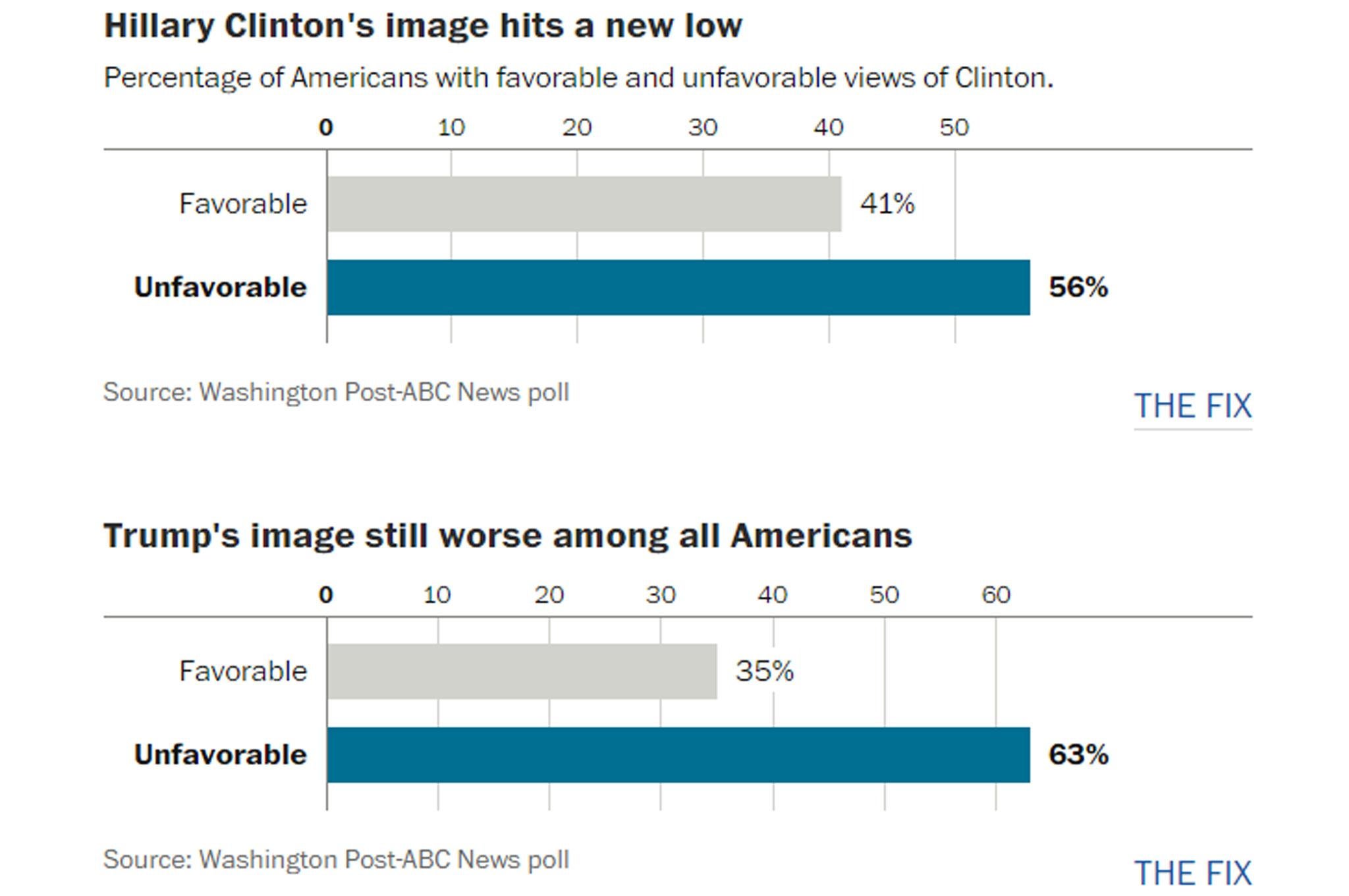 (Washington Post/ABC