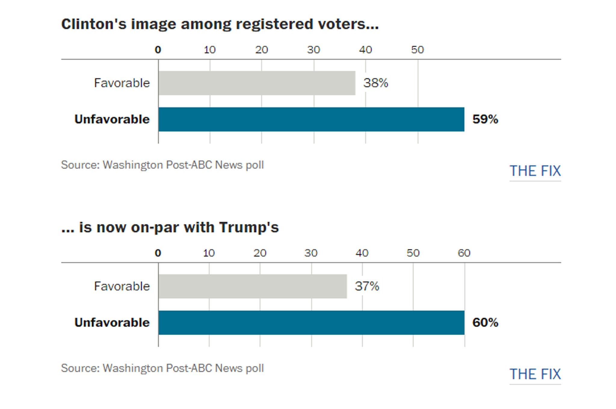 (Washington Post/ABC