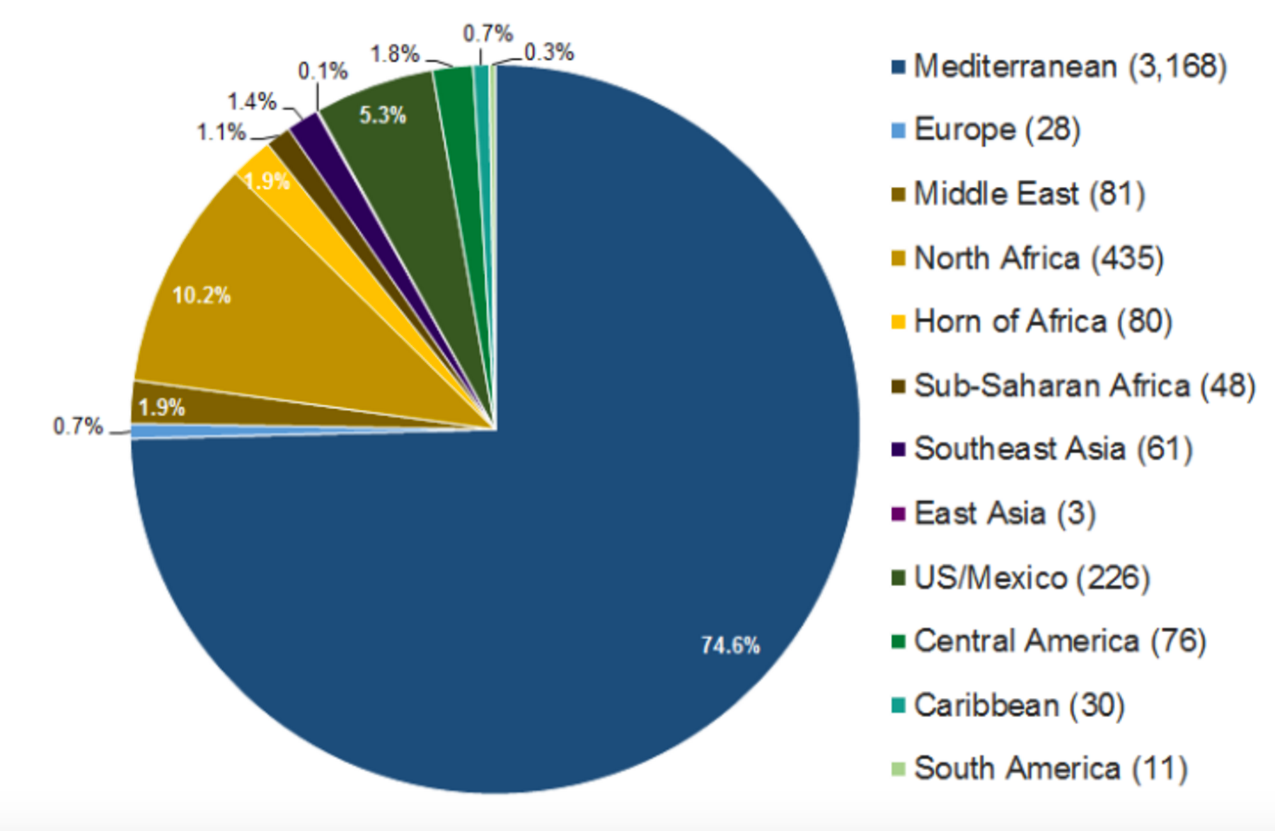 The proportion of reported migrant deaths in 2016 so far, by region