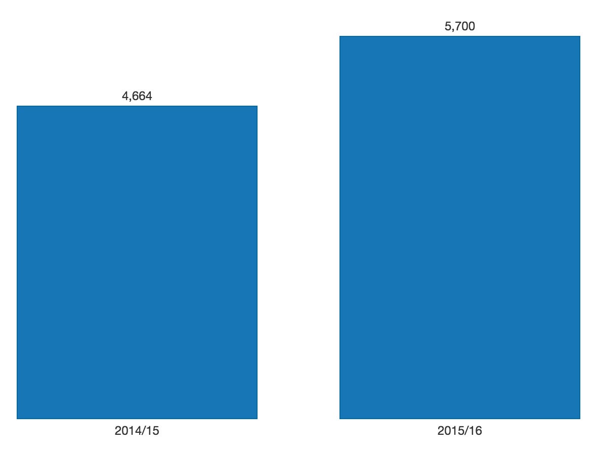 The global number of deaths on refugee and migrant routes