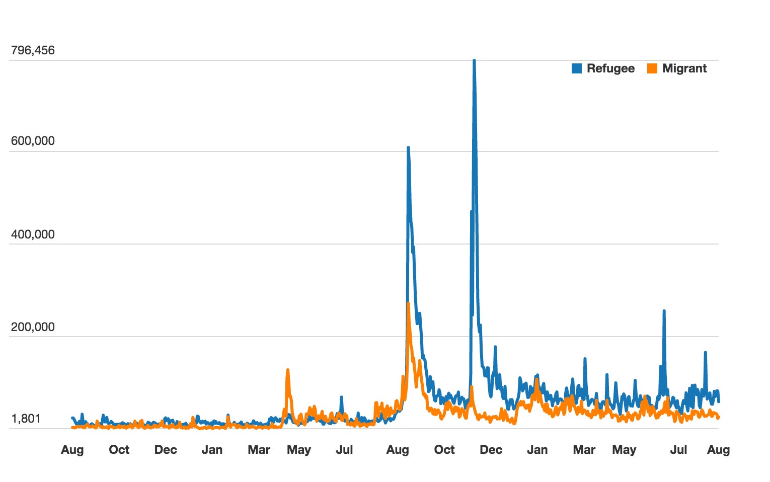 The volume of tweets mentioning terms 'refugee' and 'migrant' from August 2014 to August 2016, showing a significant increase in overall volume in the second year, and spikes after the death of Alan Kurdi and the November 2015 Paris attacks