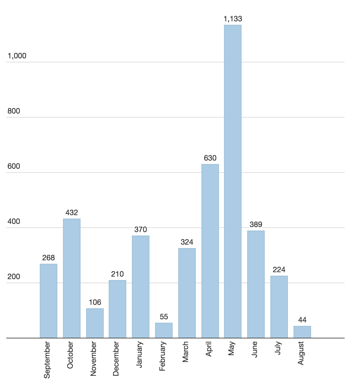 The number of migrant deaths in the Mediterranean by month, from September 2015 to August 2016