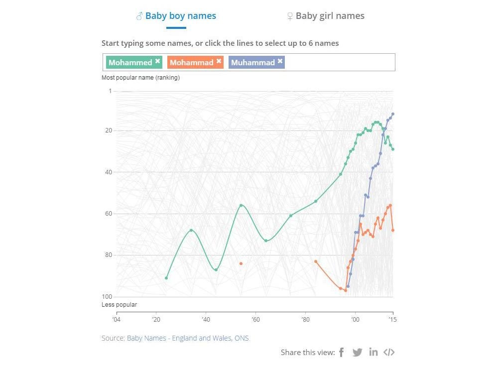 Muhammad was the favourite name for boys in the West Midlands and London