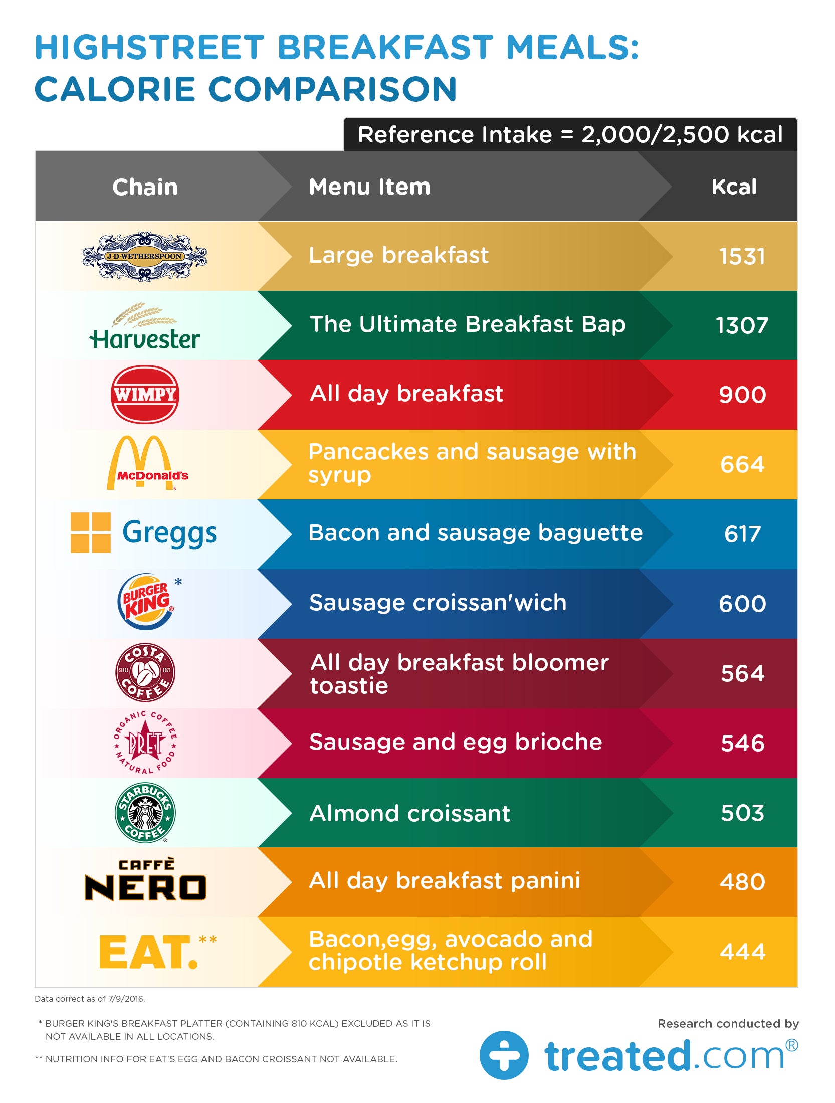 The most calorific high street breakfasts