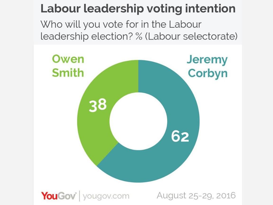 In August YouGov predicted Mr Corbyn would triumph with 68 per cent of the vote