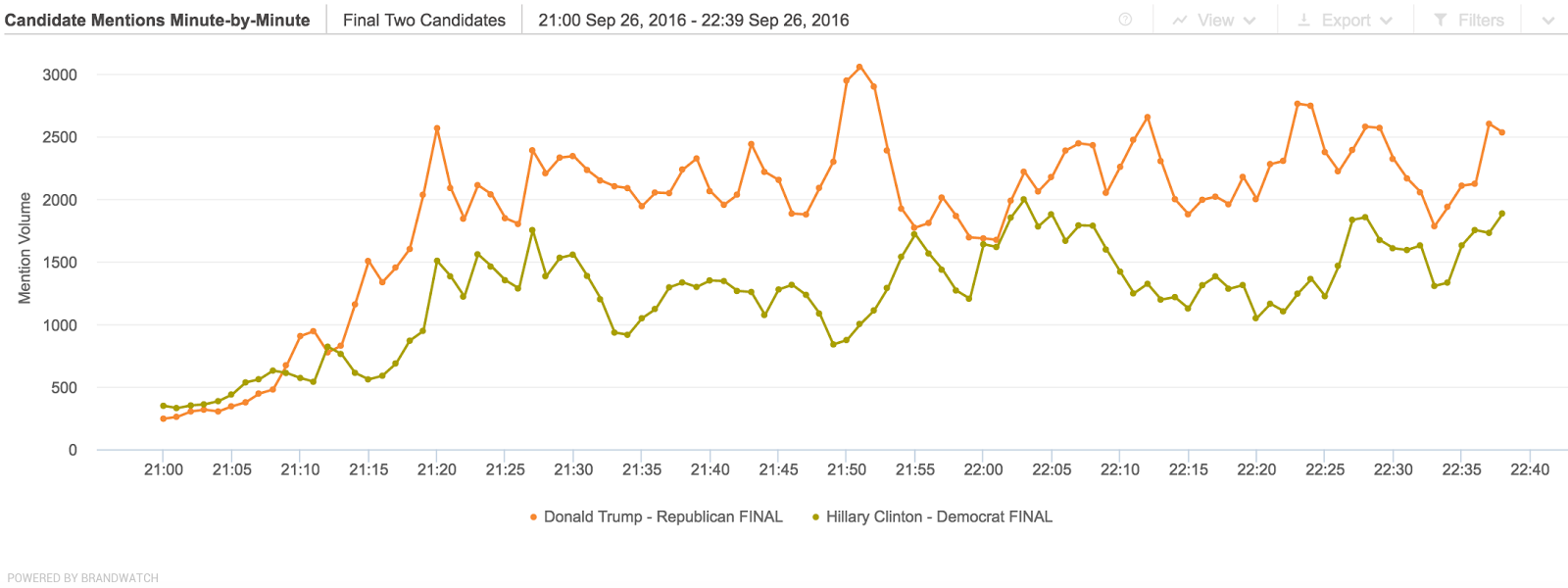 Clinton began the night with more Twitter mentions, but Trump soon overtook her (Brandwatch)