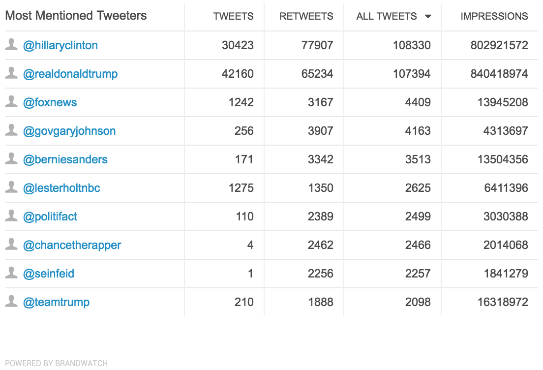 Lester Holt, Fox News and Politifact were among the most mentioned Twitter handles during the debate