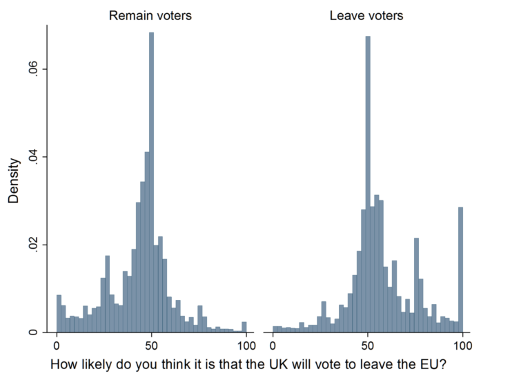 Both Remain and Leave voters expected that their side would win