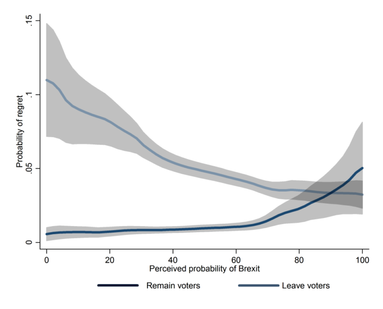 Those expecting to lose were more likely to regret their vote