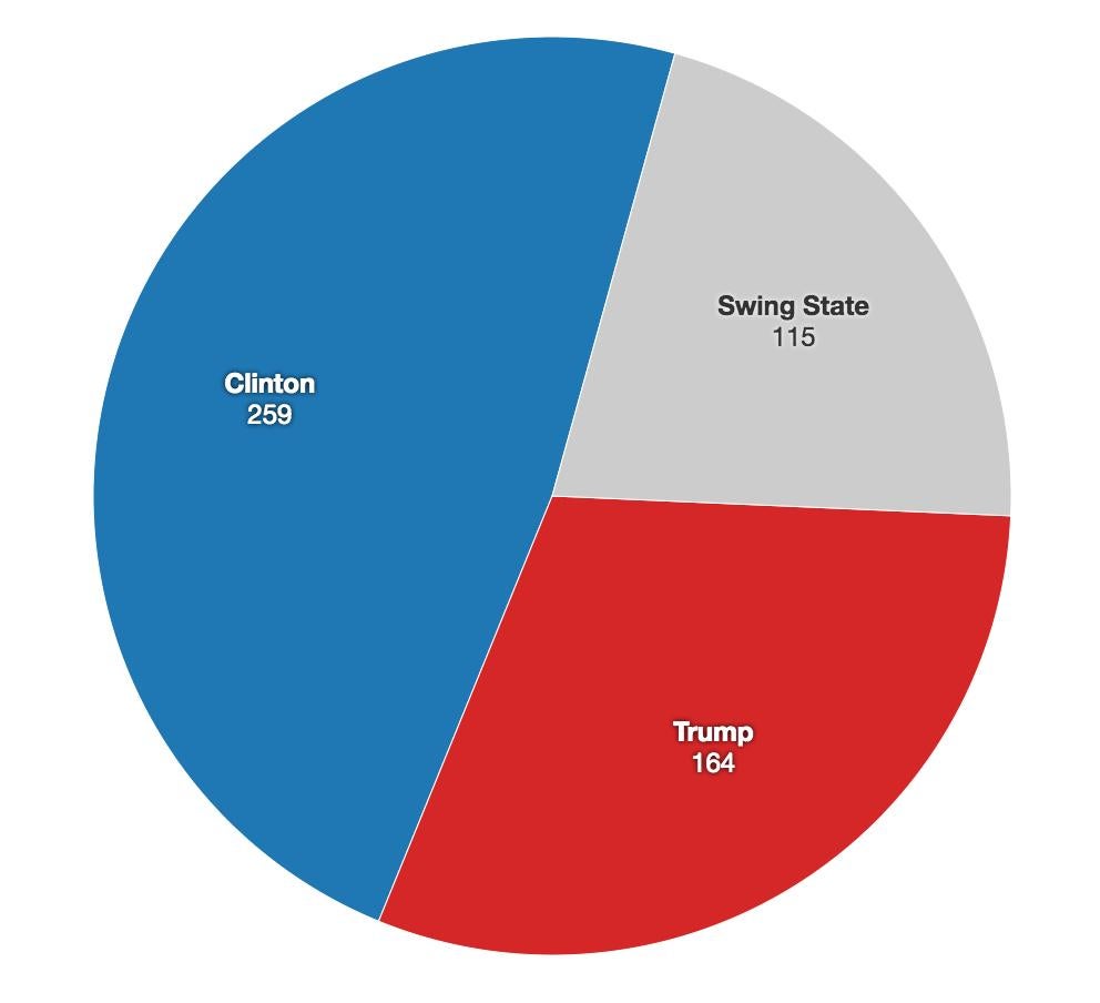 Based on how states are currently leaning, Clinton is already quite close to the 270 votes needed to win