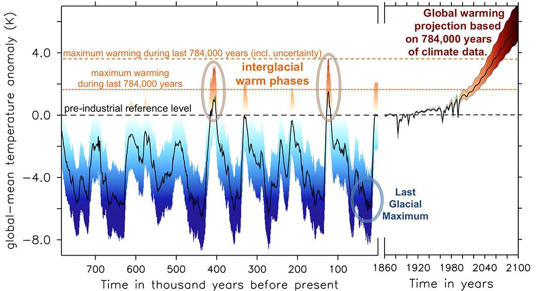 A reconstruction of the Earth's global mean temperature over the last 784,000 years, on the left of the graph, followed by a projection to 2100 based on new calculations of the climate's sensitivity to greenhouse gases