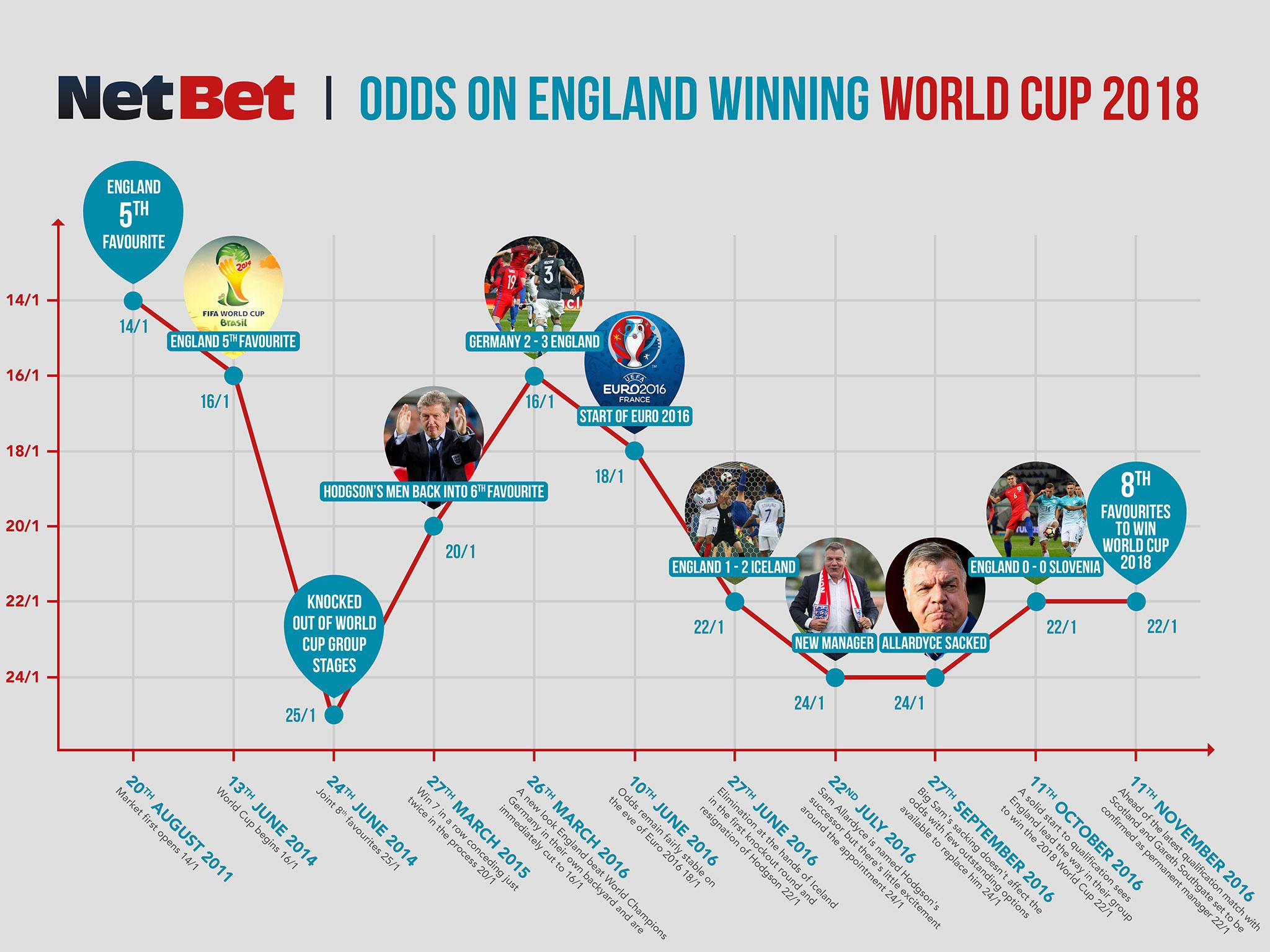 How England's odds of winning the 2018 World Cup have changed over the last two years