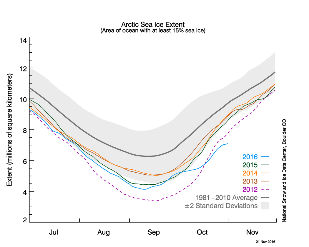 The graph above shows Arctic sea ice extent as of November 1, 2016, along with daily ice extent data for four previous years