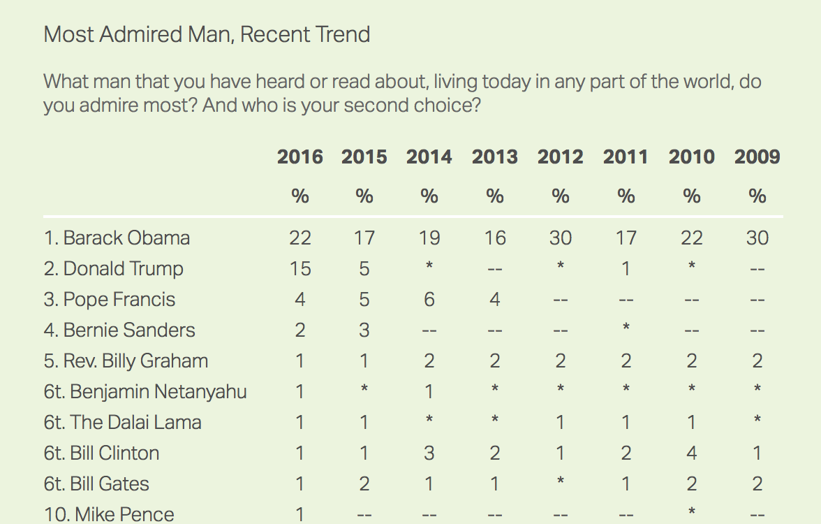 Mr Obama beat Mr Trump in the vote