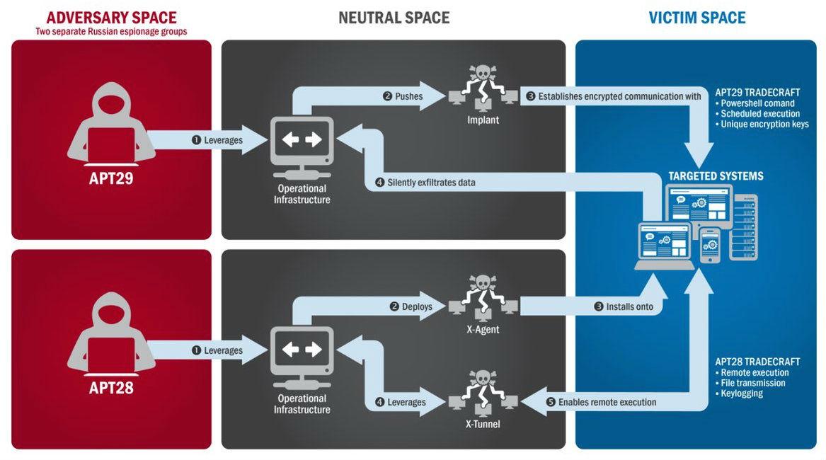 The US government last week revealed details of alleged Russian hacking