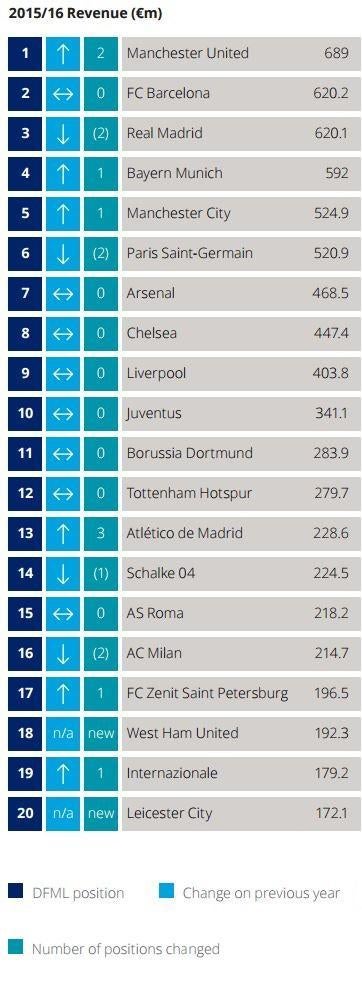 Deloitte's Football Money League 2016/17