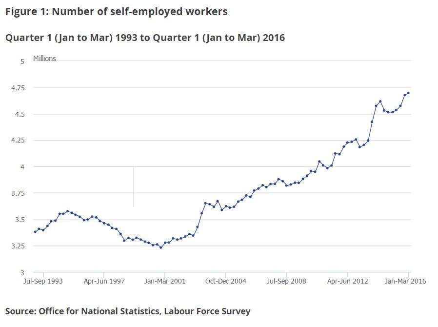 
Office of National Statistics data shows the rise in self-employment since 2001 