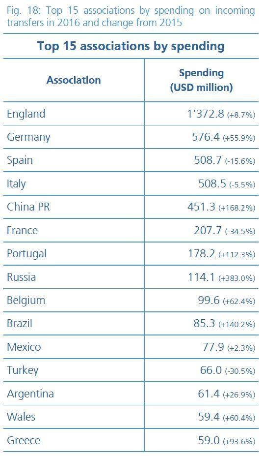 China overtook France to break into the top five spending leagues in the world