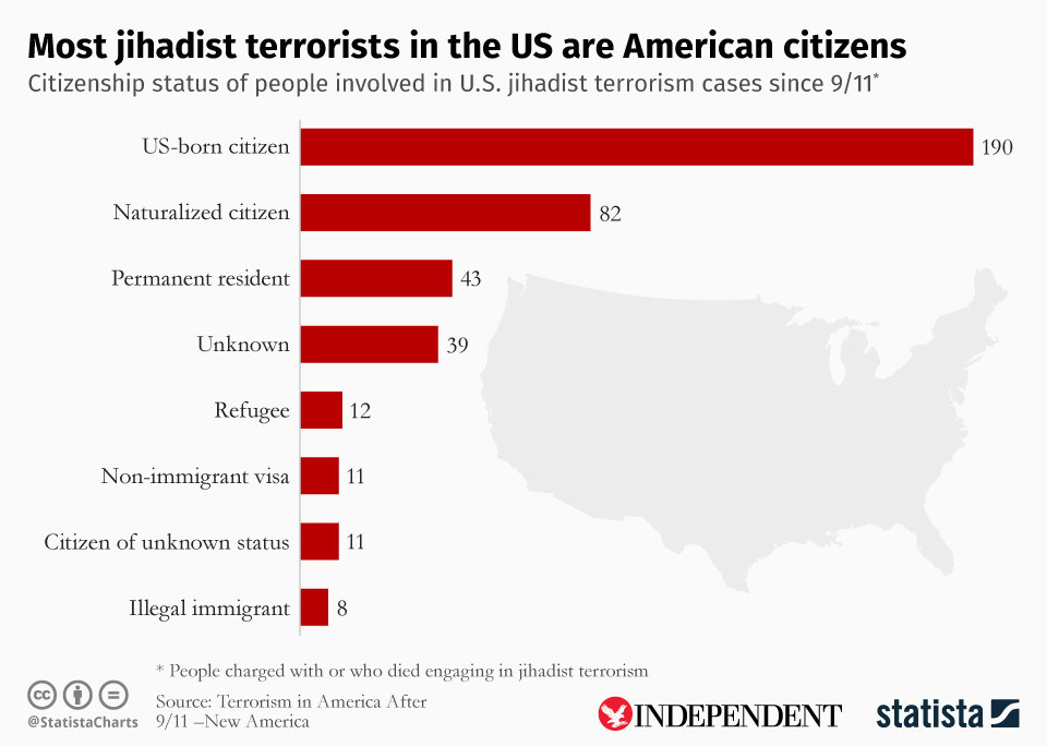 More than 300 terrorist cases were carried out by US citizens or permanent residents