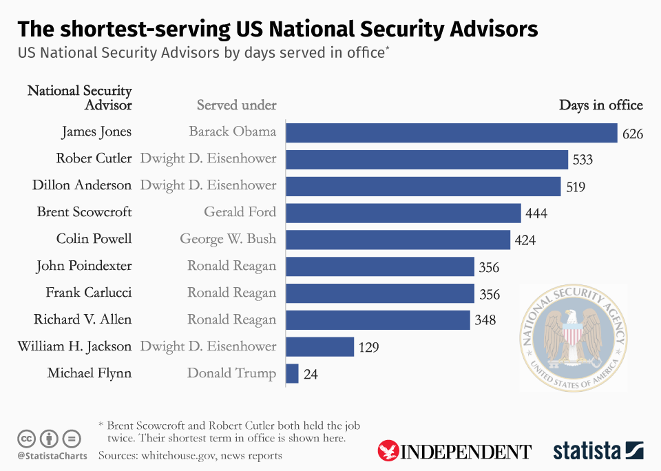 General Flynn's tenure as National Security Chief was the shortest in US history