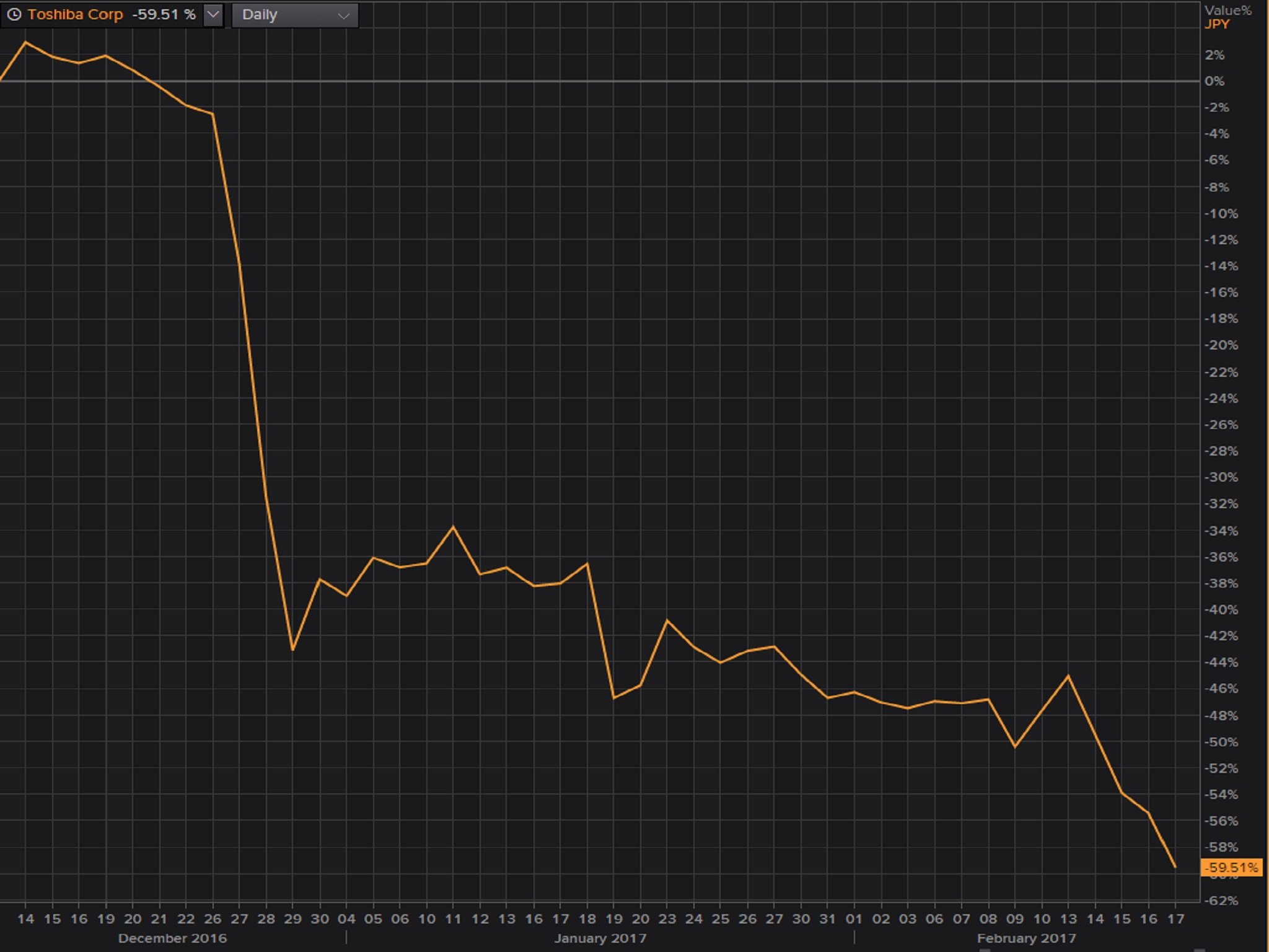 On Friday shares in Toshiba tumbled close to 10 per cent having already slipped more than 8 per cent on Tuesday