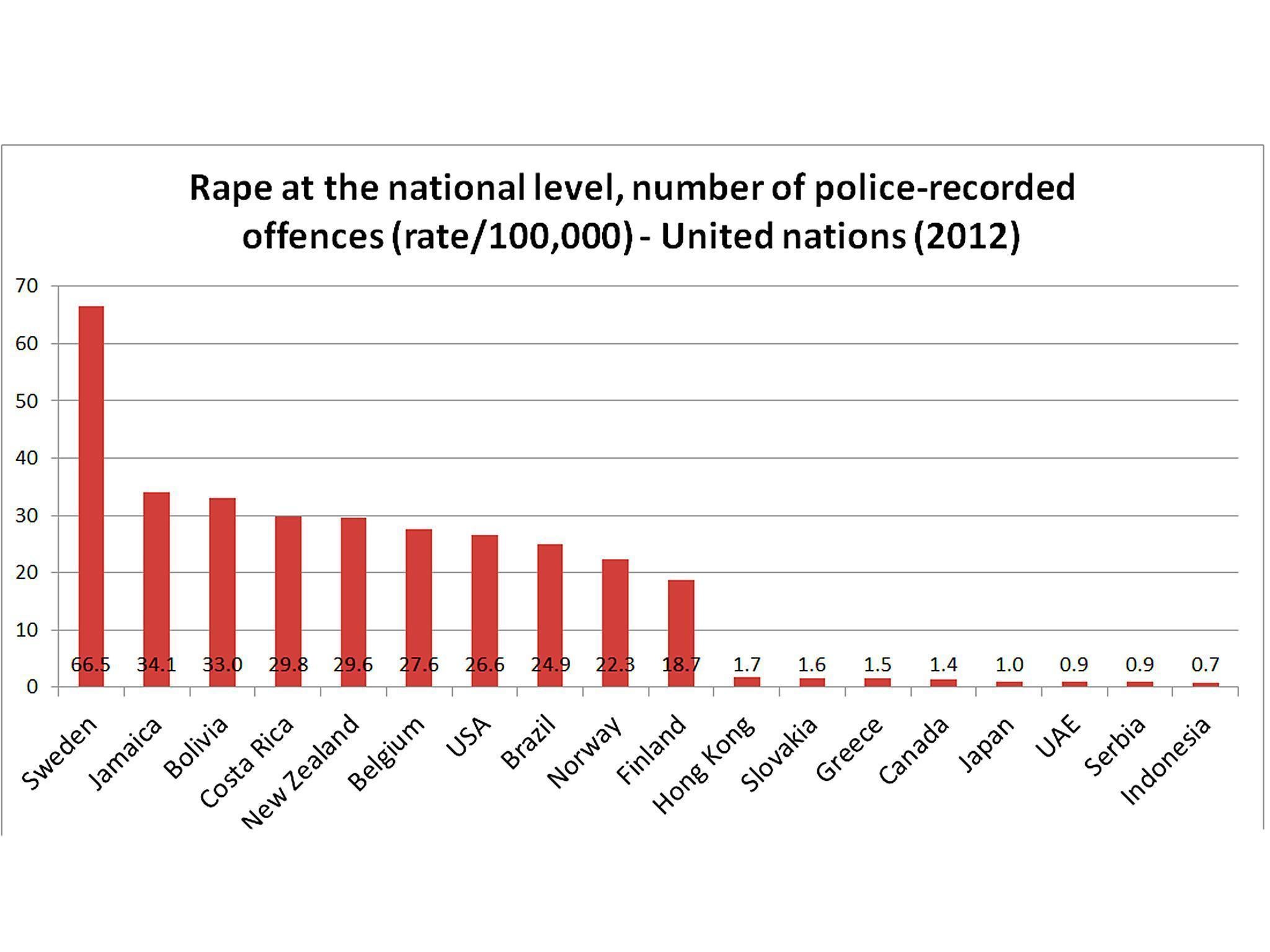 Source of data: United Nations Office on Drugs and Crime