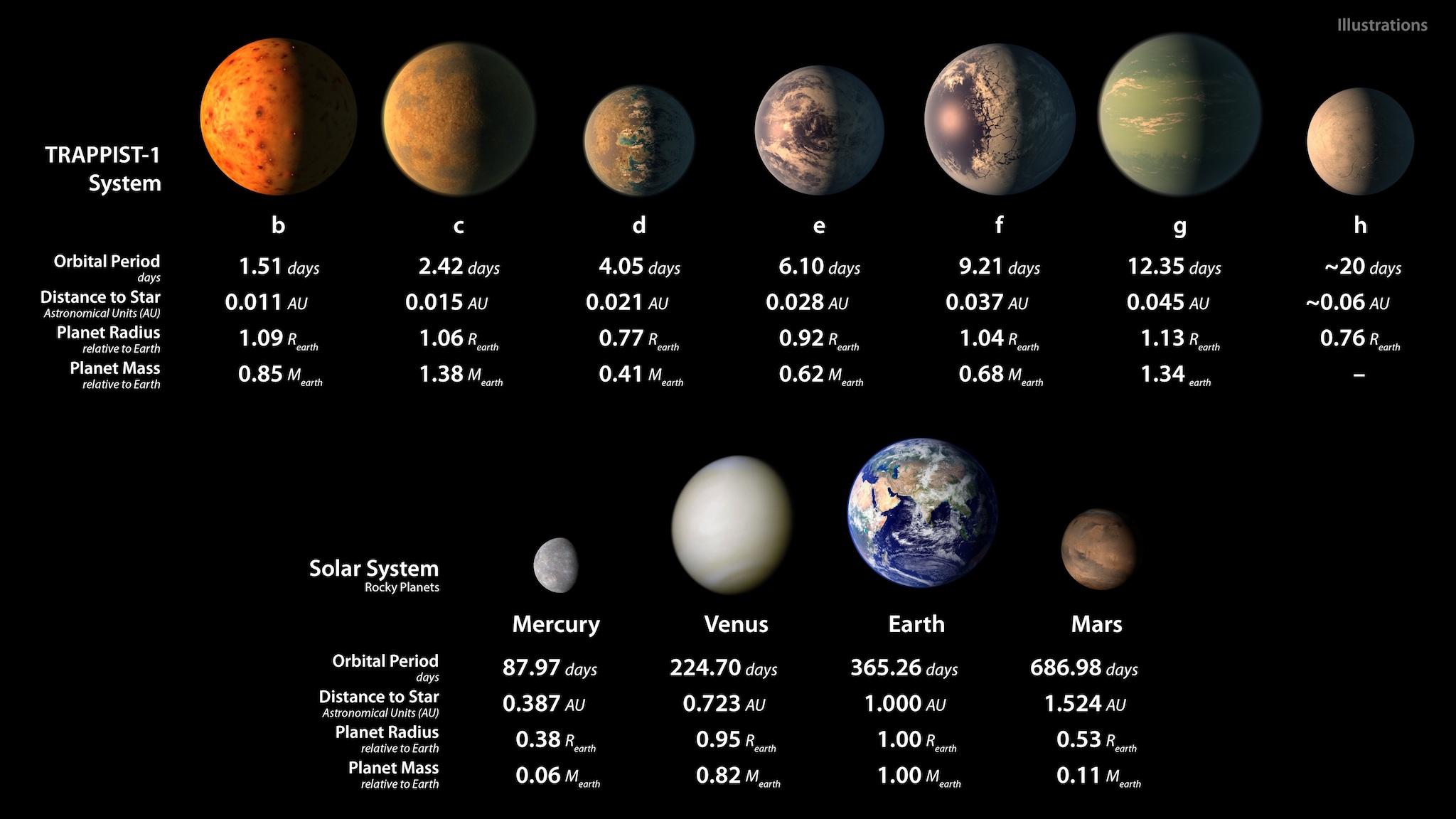 This chart shows, on the top row, artist conceptions of the seven planets of TRAPPIST-1 with their orbital periods, distances from their star, radii and masses as compared to those of Earth. The bottom row shows data about Mercury, Venus, Earth and Mars