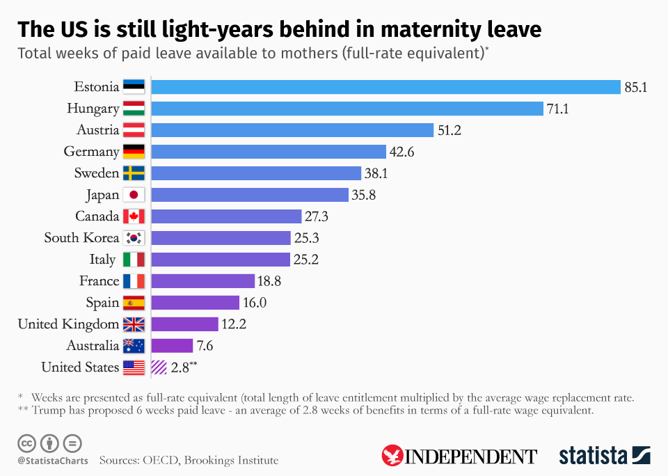 Maternity leave chart showing number of weeks off at average full wage rate