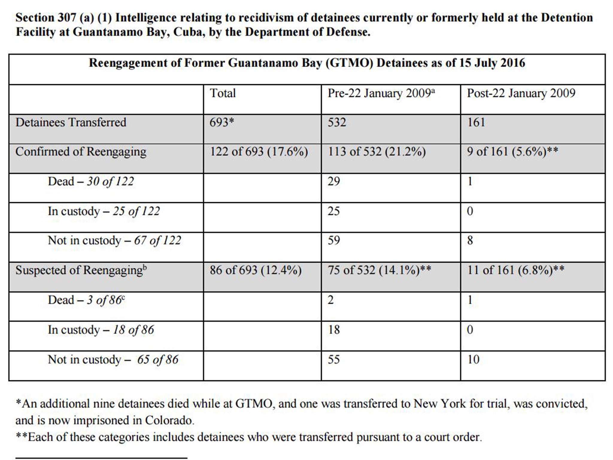 A report released on the ‘reengagement’ of former Guantanamo detainees by the Director of National Intelligence in September 2016