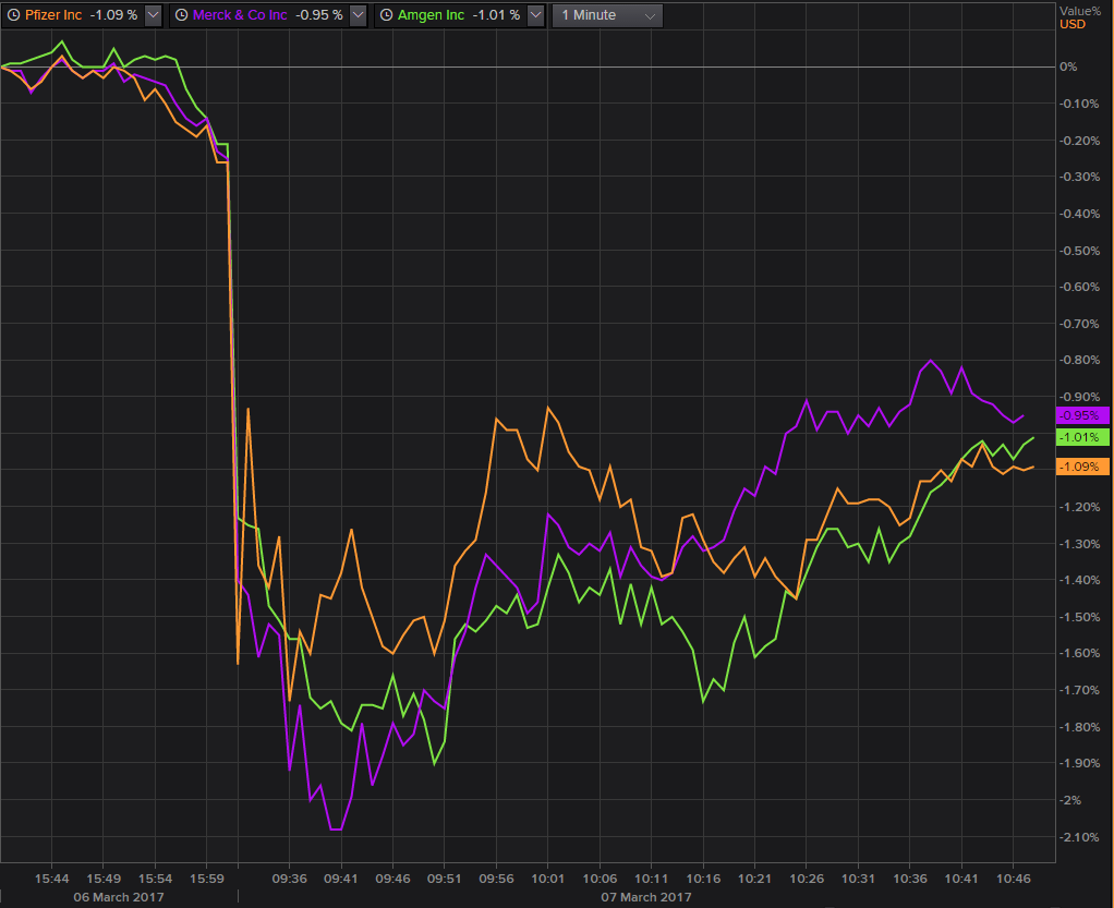 Immediately after the tweet, shares of or drug and biotech companies Pfizer, Merck, Amgen and several others fell